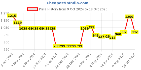 firstcry.com Babyoye Woven Full Sleeves Padded Hooded Jacket with Floral Print & Frill Detailing - White babyoye Price History Graph from 9 Oct 2024 to 18 Oct 2025