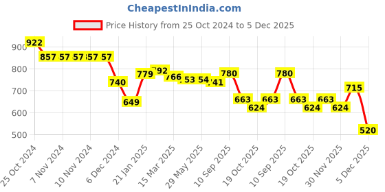 firstcry.com Babyoye Woven Full Sleeves Padded Hooded Jacket With Floral Print - Red babyoye Price History Graph from 25 Oct 2024 to 5 Dec 2025