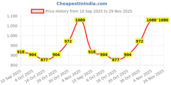 firstcry.com Babyoye Woven Full Sleeves Padded Hooded Jacket With Patch - Light Brown babyoye Price History Graph from 10 Sep 2025 to 29 Nov 2025