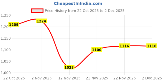 firstcry.com Babyoye Woven Full Sleeves Padded Hooded Jacket With Pockets - Navy Blue & Red babyoye Price History Graph from 22 Oct 2025 to 30 Nov 2025