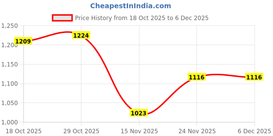 firstcry.com Babyoye Woven Full Sleeves Padded Hooded Jacket With Pockets - Navy Blue & Red babyoye Price History Graph from 18 Oct 2025 to 6 Dec 2025