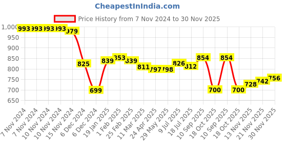 firstcry.com Babyoye Woven Full Sleeves Padded Hooded Jacket with Quilted Butterfly Design - Fuchsia babyoye Price History Graph from 7 Nov 2024 to 30 Nov 2025