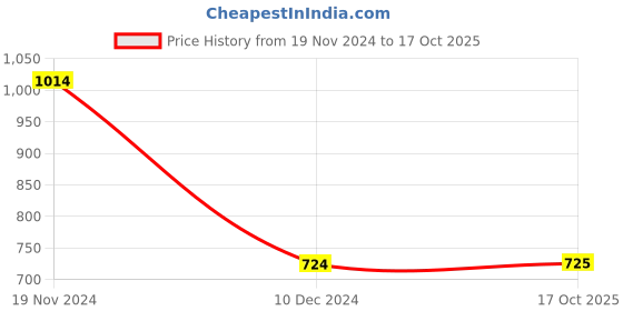 firstcry.com Babyoye Woven Full Sleeves Padded Hooded Jacket with Quilted Butterfly Design - Fuchsia babyoye Price History Graph from 19 Nov 2024 to 17 Oct 2025
