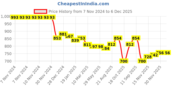 firstcry.com Babyoye Woven Full Sleeves Padded Hooded Jacket with Quilted Butterfly Design - Wine babyoye Price History Graph from 7 Nov 2024 to 5 Dec 2025
