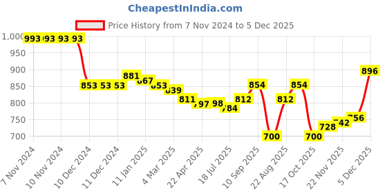 firstcry.com Babyoye Woven Full Sleeves Padded Hooded Jacket with Quilted Butterfly Design - Wine babyoye Price History Graph from 7 Nov 2024 to 1 Dec 2025