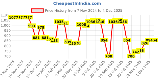 firstcry.com Babyoye Woven Full Sleeves Padded Hooded Jacket with Quilted Design & Solid Colour - Orange babyoye Price History Graph from 7 Nov 2024 to 4 Dec 2025