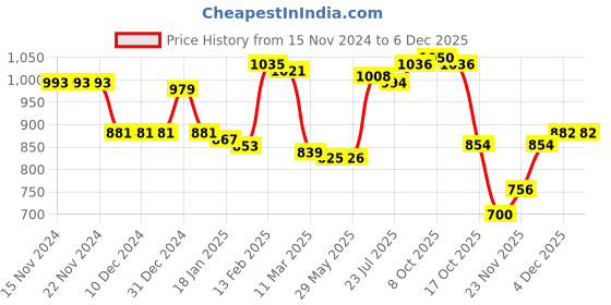 firstcry.com Babyoye Woven Full Sleeves Padded Hooded Jacket with Quilted Design & Solid Colour - Orange babyoye Price History Graph from 15 Nov 2024 to 4 Dec 2025
