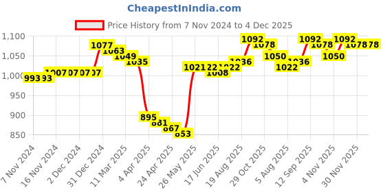 firstcry.com Babyoye Woven Full Sleeves Padded Hooded Jacket with Quilted Design & Star Applique - Green babyoye Price History Graph from 7 Nov 2024 to 4 Dec 2025