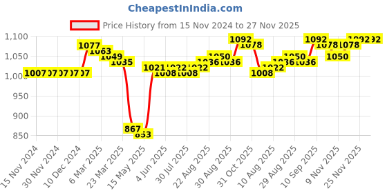 firstcry.com Babyoye Woven Full Sleeves Padded Hooded Jacket with Quilted Design & Star Applique - Green babyoye Price History Graph from 15 Nov 2024 to 27 Nov 2025