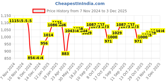firstcry.com Babyoye Woven Full Sleeves Padded Hooded Jacket with Space Theme Print & Applique - Blue babyoye Price History Graph from 7 Nov 2024 to 2 Dec 2025