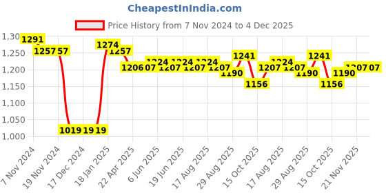 firstcry.com Babyoye Woven Full Sleeves Padded Quilted Jacket with Detachable Hood & Colour Block Design - Dark Green babyoye Price History Graph from 7 Nov 2024 to 4 Dec 2025