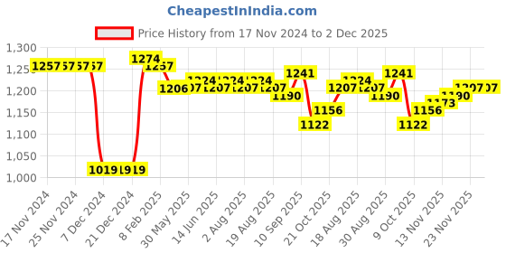 firstcry.com Babyoye Woven Full Sleeves Padded Quilted Jacket with Detachable Hood & Colour Block Design - Dark Green babyoye Price History Graph from 17 Nov 2024 to 1 Dec 2025