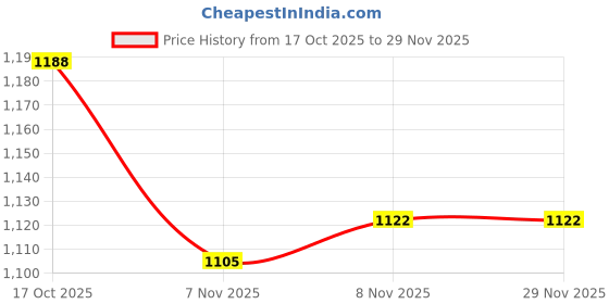 firstcry.com Babyoye Woven Full Sleeves Printed Hooded Padded Jacket - Multicolor babyoye Price History Graph from 17 Oct 2025 to 29 Nov 2025
