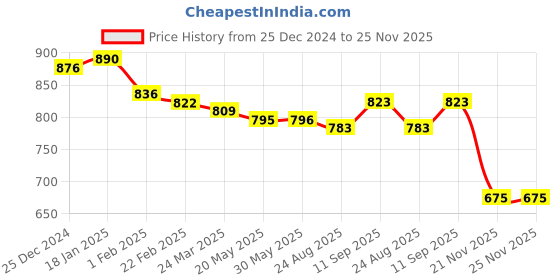 firstcry.com Babyoye Woven Full Sleeves Solid Color Padded Hooded Jacket - Yellow babyoye Price History Graph from 25 Dec 2024 to 25 Nov 2025