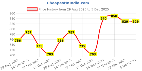 firstcry.com Babyoye Woven Full Sleeves Solid Coloured Hooded Padded Jacket - Mustard babyoye Price History Graph from 29 Aug 2025 to 5 Dec 2025