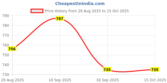 firstcry.com Babyoye Woven Full Sleeves Solid Coloured Hooded Padded Jacket - Mustard babyoye Price History Graph from 29 Aug 2025 to 15 Oct 2025