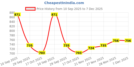firstcry.com Babyoye Woven Full Sleeves Solid Coloured Hooded Padded Jacket - Navy Blue babyoye Price History Graph from 10 Sep 2025 to 7 Dec 2025