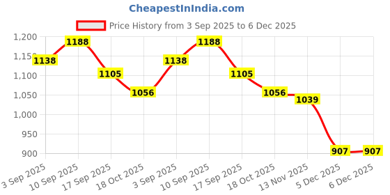 firstcry.com Babyoye Woven Full Sleeves Solid Coloured Padded Hooded Winter Jacket - Blue babyoye Price History Graph from 3 Sep 2025 to 5 Dec 2025