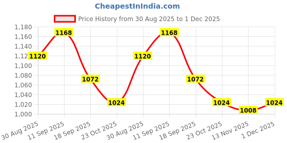 firstcry.com Babyoye Woven Full Sleeves Solid Coloured Padded Hooded Winter Jacket With Applique - Wine babyoye Price History Graph from 30 Aug 2025 to 1 Dec 2025