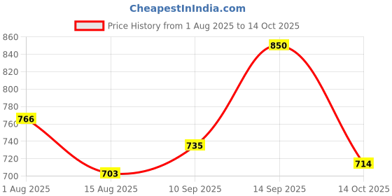 firstcry.com Babyoye Woven Full Sleeves Solid Coloured Padded Hoodie - Fuchsia babyoye Price History Graph from 1 Aug 2025 to 14 Oct 2025