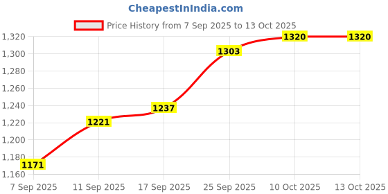 firstcry.com Babyoye Woven Full Sleeves Solid Coloured Padded Jacket With Patch - Navy Blue babyoye Price History Graph from 7 Sep 2025 to 13 Oct 2025