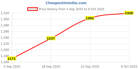 firstcry.com Babyoye Woven Full Sleeves Solid Coloured Padded Jacket With Patch - Navy Blue babyoye Price History Graph from 5 Sep 2025 to 9 Oct 2025