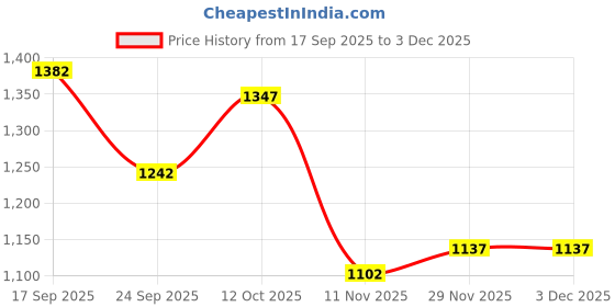 firstcry.com Babyoye Woven Full Sleeves Solid Dyed Overcoat - Wine babyoye Price History Graph from 17 Sep 2025 to 3 Dec 2025