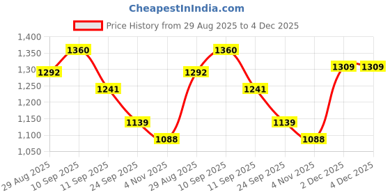 firstcry.com Babyoye Woven Full Sleeves Solid Front Open Hooded Padded Jacket With Mini Purse - Pink babyoye Price History Graph from 29 Aug 2025 to 4 Dec 2025