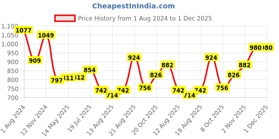 firstcry.com Babyoye Woven Full Sleeves Textured Jacket Solid Colour - Green babyoye Price History Graph from 1 Aug 2024 to 1 Dec 2025