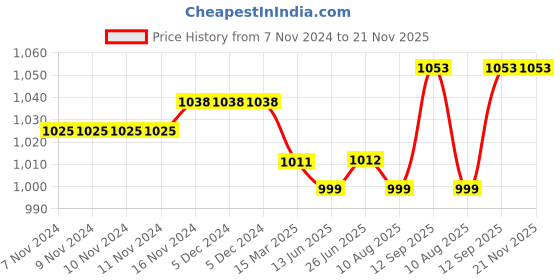 firstcry.com Babyoye Woven Full Sleeves Winter Wear Front Open Solid Colour Hooded Romper with Pair of  Booties & Text Patch - Yellow babyoye Price History Graph from 7 Nov 2024 to 21 Nov 2025