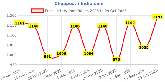 firstcry.com Babyoye Woven Half Puffed Sleeves Floral & SequinEmbroidered Party Frock with Bow Applique - Light Blue babyoye Price History Graph from 30 Jan 2025 to 29 Oct 2025