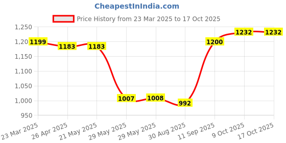 firstcry.com Babyoye Woven Half Puffed Sleeves Floral & SequinEmbroidered Party Frock with Bow Applique - Light Blue babyoye Price History Graph from 23 Mar 2025 to 16 Oct 2025