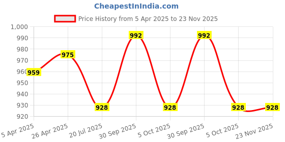 firstcry.com Babyoye Woven Half Sleeves Floral & SequinedEmbroidered Party Frock with Bow Applique - Light Blue babyoye Price History Graph from 5 Apr 2025 to 23 Nov 2025
