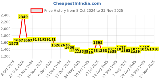 firstcry.com Babyoye Woven Half Sleeves Floral Printed Choli Lehenga Set & Dupatta with Sequin Detailing - Pink babyoye Price History Graph from 8 Oct 2024 to 23 Nov 2025