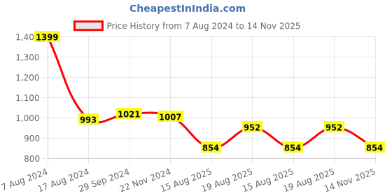 firstcry.com Babyoye Woven Half Sleeves Party Wear Frock With Sequin Detailing - Green babyoye Price History Graph from 7 Aug 2024 to 14 Nov 2025