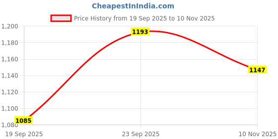firstcry.com Babyoye Woven Half Sleeves Solid Dyed Embroidered Choli Lehenga Set With Dupatta - Red babyoye Price History Graph from 19 Sep 2025 to 10 Nov 2025