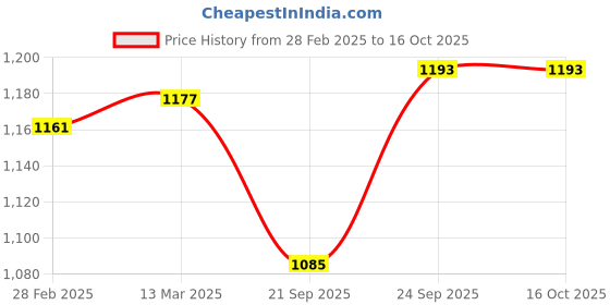 firstcry.com Babyoye Woven Half Sleeves Solid Dyed Embroidered Choli Lehenga Set With Dupatta - Red babyoye Price History Graph from 28 Feb 2025 to 16 Oct 2025