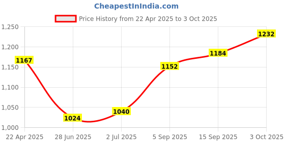 firstcry.com Babyoye Woven Half Sleeves Solid Dyed Embroidered Choli Lehenga Set With Dupatta - Red babyoye Price History Graph from 22 Apr 2025 to 3 Oct 2025