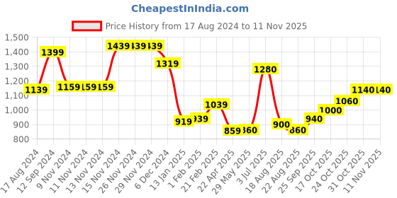 firstcry.com Babyoye Woven Knit Full Sleeves Jacket With Star Embroidery - Green babyoye Price History Graph from 17 Aug 2024 to 10 Nov 2025