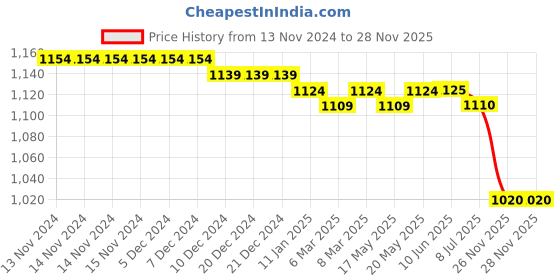 firstcry.com Babyoye Woven Off Shoulder Choli Lehenga Set with Dupatta Floral Print - Fuschia & Offwhite babyoye Price History Graph from 13 Nov 2024 to 28 Nov 2025