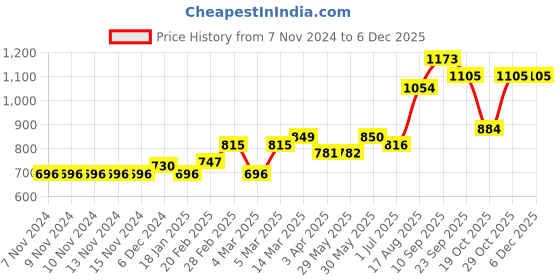firstcry.com Babyoye Woven Polyester Hoodie - Red babyoye Price History Graph from 7 Nov 2024 to 5 Dec 2025
