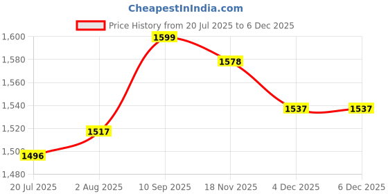 firstcry.com Babyoye Woven Sleeveless Choli Lehenga Set & Dupatta with Bandhani Print & Floral Embroidery & Frill Detailing - Pink babyoye Price History Graph from 20 Jul 2025 to 4 Dec 2025