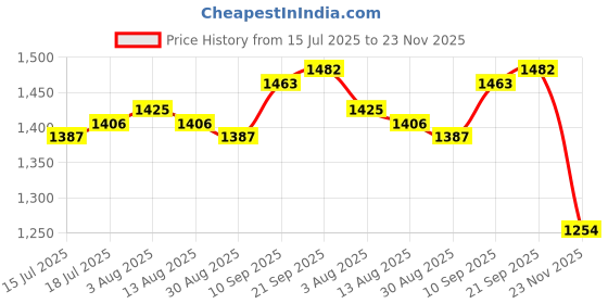 firstcry.com Babyoye Woven Sleeveless Choli Lehenga Set with Dupatta & Floral Print Embroidery - Offwhite babyoye Price History Graph from 15 Jul 2025 to 23 Nov 2025