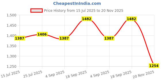 firstcry.com Babyoye Woven Sleeveless Choli Lehenga Set with Dupatta & Floral Print Embroidery - Offwhite babyoye Price History Graph from 15 Jul 2025 to 20 Nov 2025