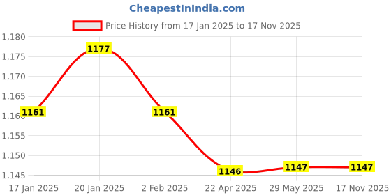 firstcry.com Babyoye Woven Sleeveless Floral Printed Frill Detailed Choli Lehenga Set with Dupatta - Fuchsia babyoye Price History Graph from 17 Jan 2025 to 16 Nov 2025