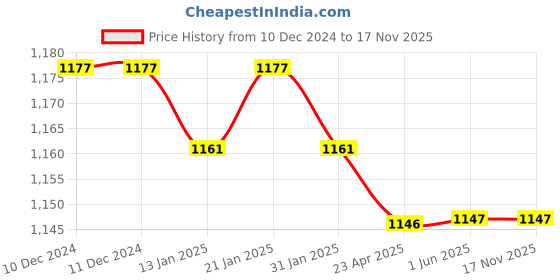 firstcry.com Babyoye Woven Sleeveless Floral Printed Frill Detailed Choli Lehenga Set with Dupatta - Fuchsia babyoye Price History Graph from 10 Dec 2024 to 17 Nov 2025
