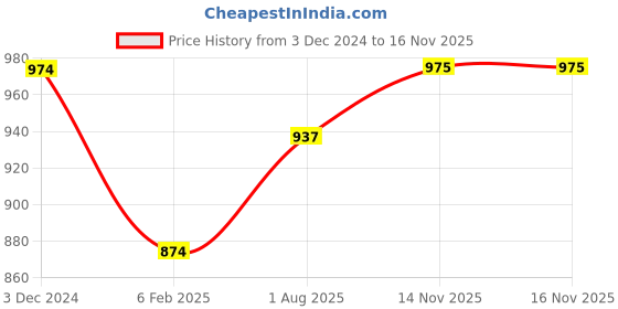 firstcry.com Babyoye Woven Sleeveless Indo Western Set with Frill Detailing Floral Print - Pink & Orange babyoye Price History Graph from 3 Dec 2024 to 14 Nov 2025