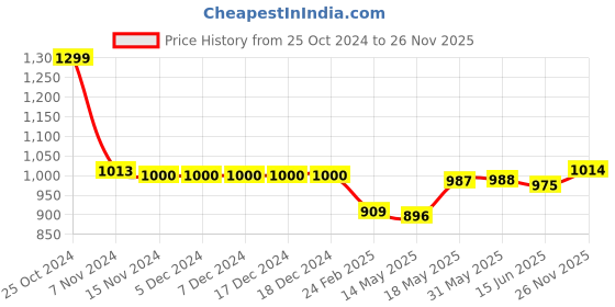 firstcry.com Babyoye Woven Sleeveless Indo Western Set with Frill Detailing Floral Print - Pink & Orange babyoye Price History Graph from 25 Oct 2024 to 26 Nov 2025