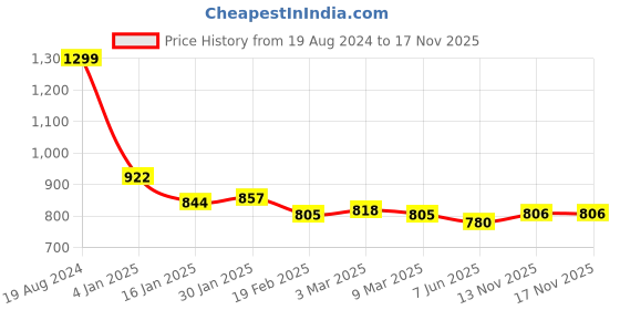 firstcry.com Babyoye Woven Sleeveless Party Frock With Floral Detailing - Pink babyoye Price History Graph from 19 Aug 2024 to 17 Nov 2025