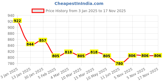 firstcry.com Babyoye Woven Sleeveless Party Frock With Floral Detailing - Pink babyoye Price History Graph from 3 Jan 2025 to 17 Nov 2025